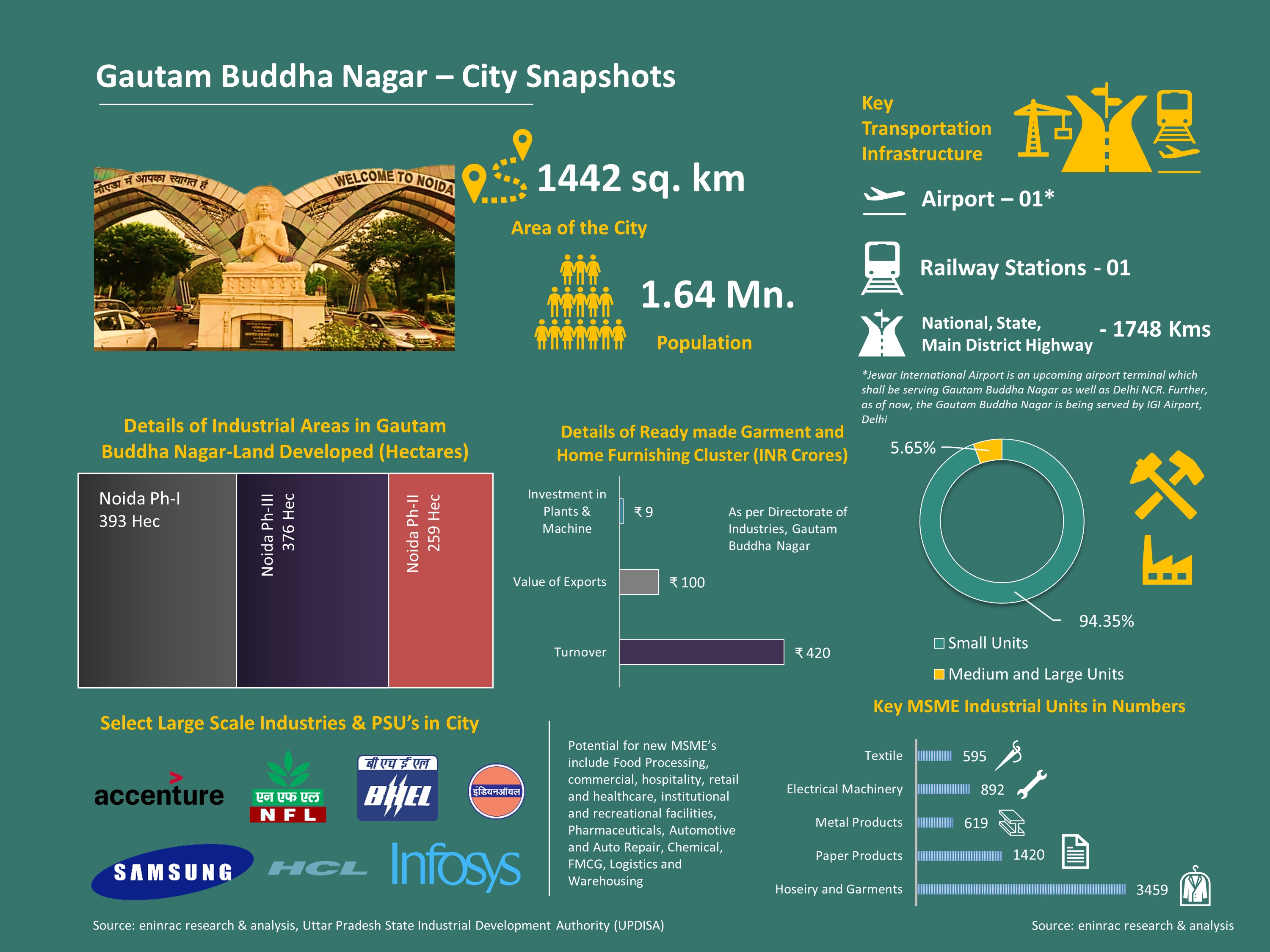 City-Profile---Gautam-Budha-Nagar1.jpg