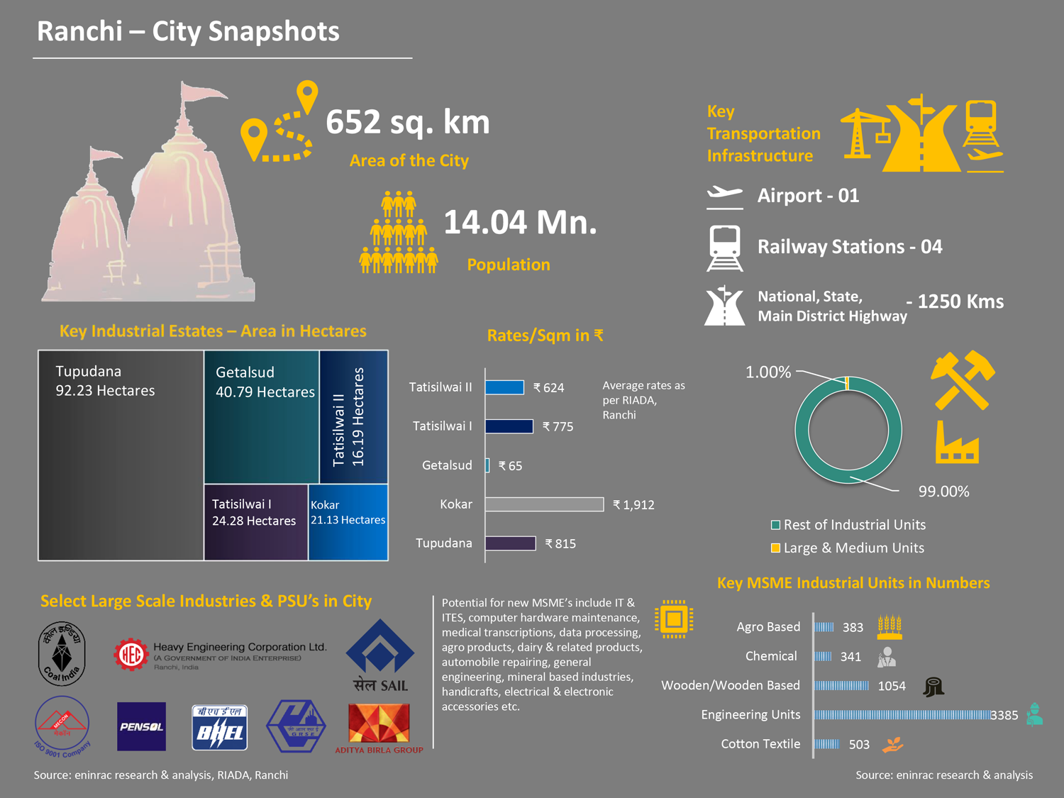 City-Profile_Ranchi-Info-11.png
