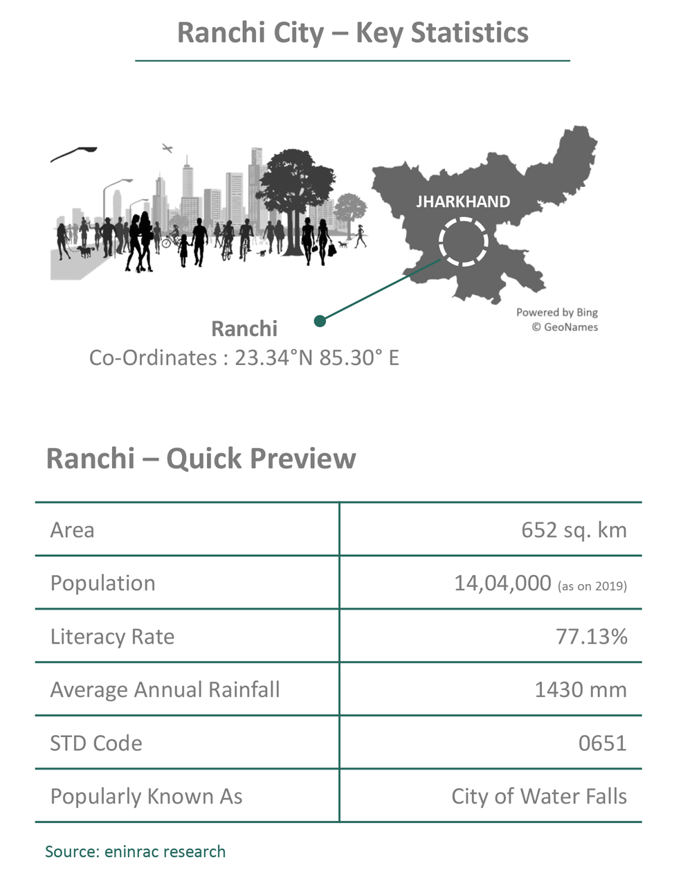 City-Profile_Ranchi-Info-21.png