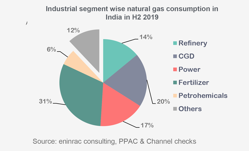 Natural-Gas-Market-in-India-H1-June_2020_info_2-1.png